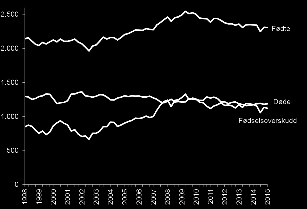 I 2015 ble det født 2307 barn. Dette er på samme nivå som de siste tre årene. Den unge befolkningen i Trondheim bidrar til at dødetallene fortsatt er relativt lave (1188 i 2015).