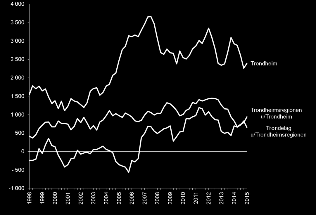 Siden slutten av 1990-tallet har nettoflyttingen vært positiv. Sammen med stort fødselsoverskudd har dette bidratt til historisk høy befolkningsvekst.