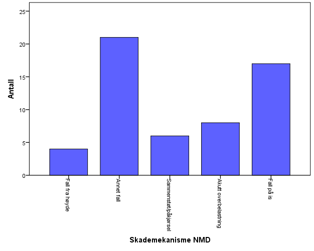 Subgruppeanalyse av skader skjedd på vei til eller fra Skademekanisme NMD Ungdomsskole Antall Prosent Fall fra høyde 4 7,1