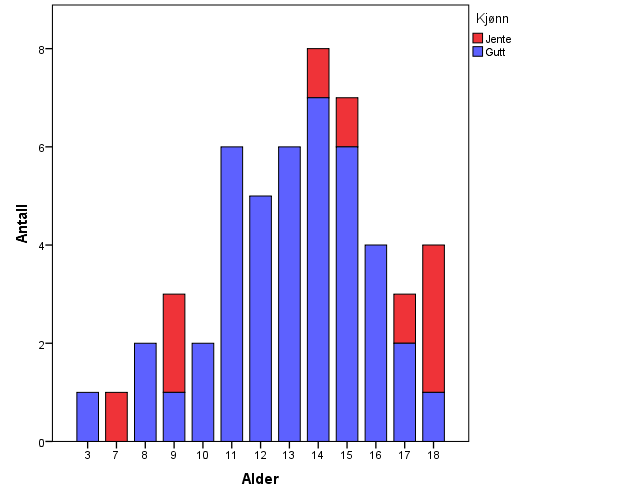 Subgruppeanalyse av pasienter utsatt for voldstraume Alle Det ble registrert 52 pasienter utsatt for vold, 43 gutter og ni jenter.