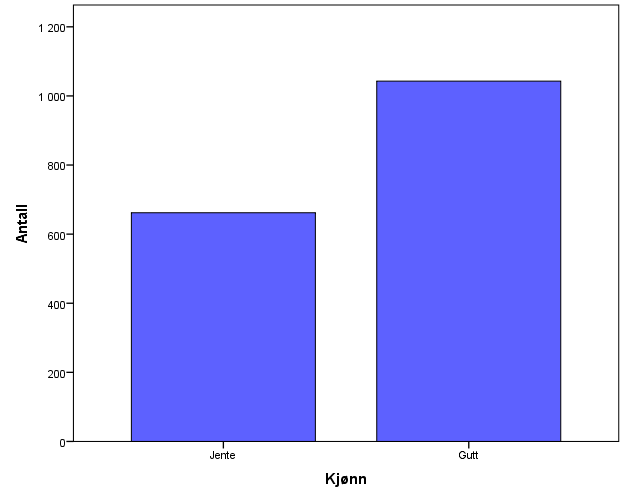 Barnehage Kjønn Barnehage 61 % av