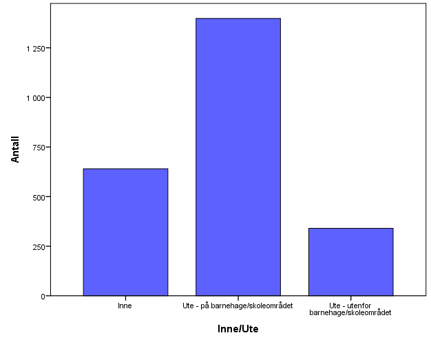 Skadested Barneskole Antall Prosent Valid Inne 640 26,9 Ute - på skoleområdet 1402 58,9 Ute