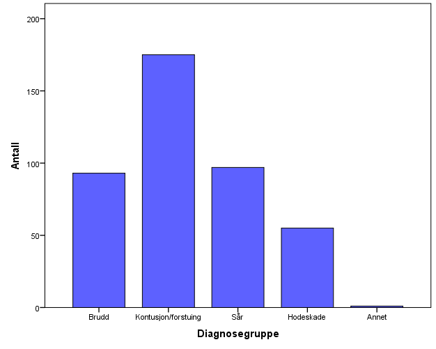 Diagnosegruppe SFO/FRIO Antall Prosent Brudd 93 22,1 Kontusjon/forstuing 175