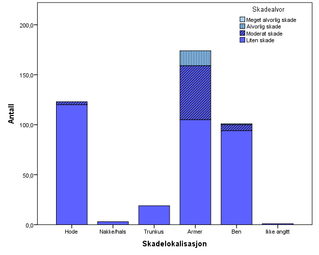 Skadelokalisasjon SFO/FRIO Antall Prosent Hode 123 29,2 Nakke/hals 3,7 Trunkus