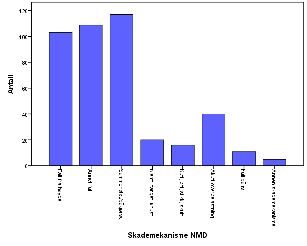 Skademekanisme NMD SFO/FRIO Antall Prosent Fall fra høyde 103 24,5 Annet fall 109 25,9 Sammenstøt/påkjørsel 117 27,8 Klemt, fanget, knust 20 4,8 Kutt, bitt, stikk, skutt 16 3,8 Akutt overbelastning