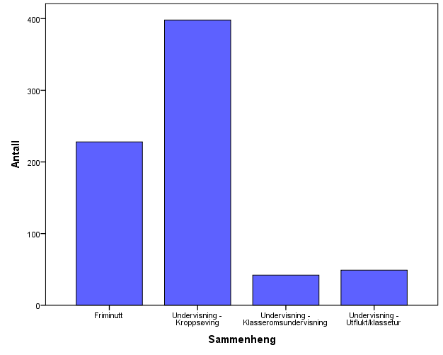 Sammenheng Ungdomsskole Antall Prosent Friminutt 228 29,0 Kroppsøving 398 50,6