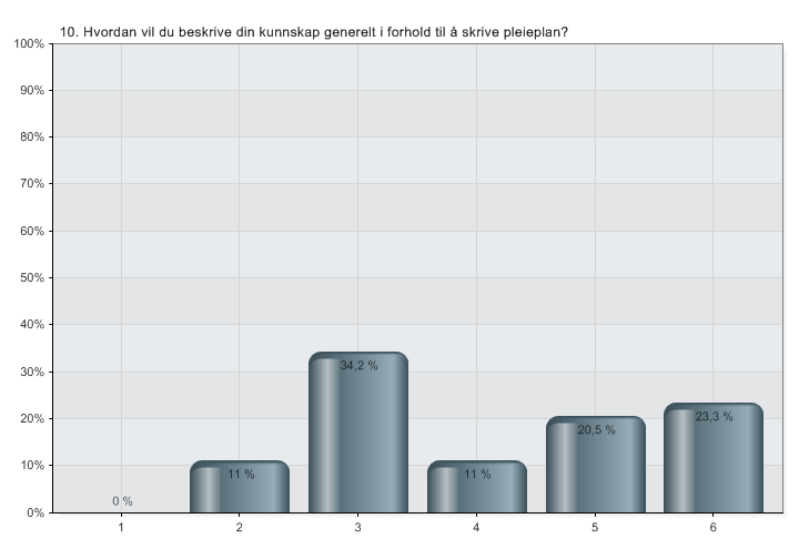 10. Hvordan vil du beskrive din kunnskap generelt i forhold til å skrive pleieplan?