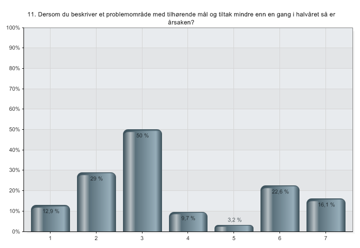 11. Dersom du beskriver et problemområde med tilhørende mål og tiltak mindre enn en gang i halvåret så er årsaken?