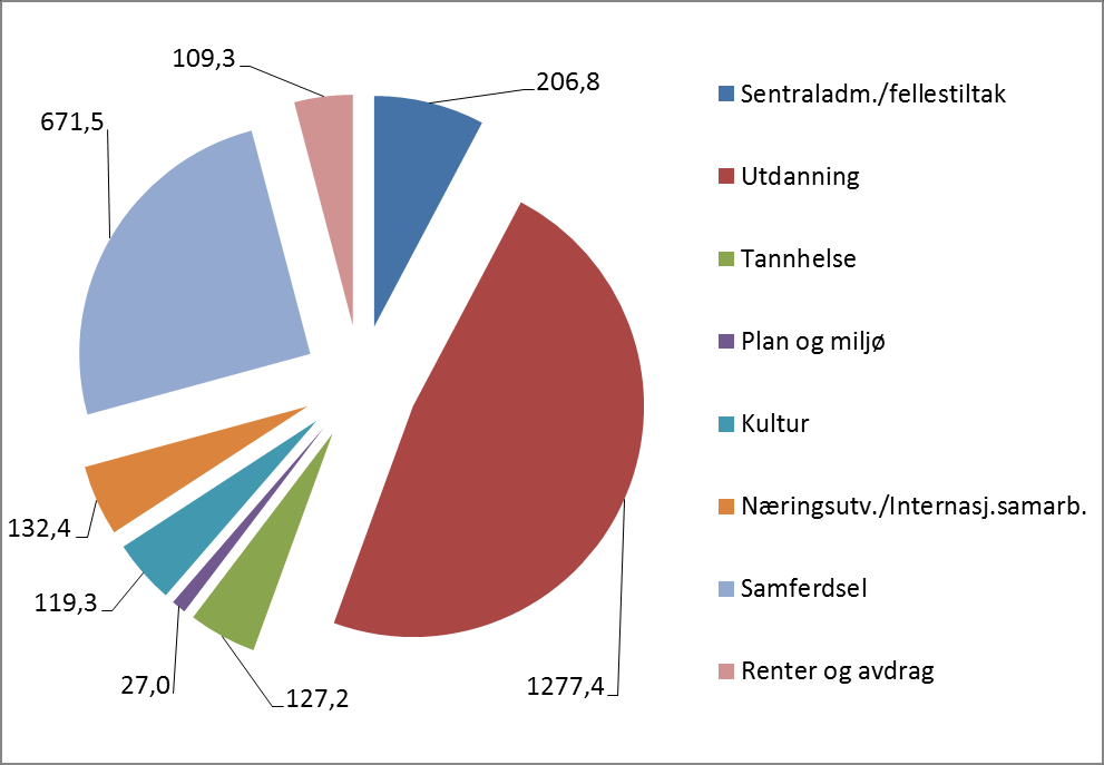 Regnskap 2013 fordeling av utgiftene Fordeling av fylkeskommunens brutto driftsutgifter Mill.