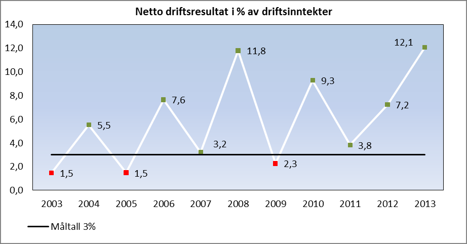 Netto driftsresultat siste ti år Netto driftsresultat blir brukt som en indikator for økonomisk balanse i kommunesektoren og viser årets driftsoverskudd etter at renter og avdrag er trukket fra.
