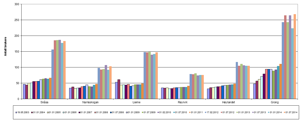 4.4 Antall ASP brukere på fellesløsning for perioden 2004-2014. Diagrammet viser kommunevis fordeling av ASP-brukerne pr. år i Indre Namdal. Den store økningen fom.