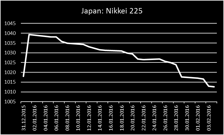 Håpet om inntjeningsvekst i 2016 borte? +5.6% +2.