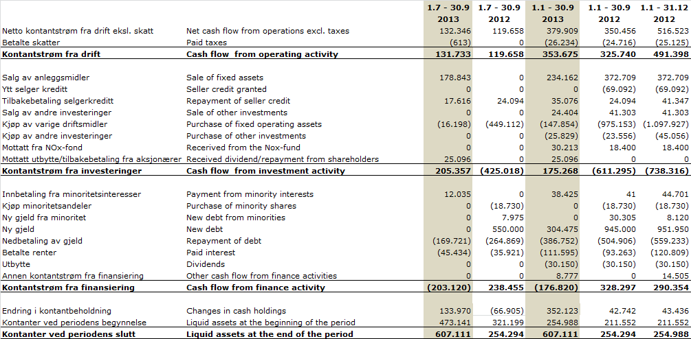 Egenkapital Oppstilling / Statement of changes in equity Kontantstrømanalyse / Cash flow statement Noter til regnskapet / Notes to the accounts Note 1 - Regnskapsprinsipper/Accounting principles