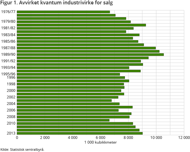 Skogeierne solgte i overkant av 9 millioner kubikkmeter tømmer til industriformål i 2013 305 kroner per kubikkmeter solgt tømmer Gjennomsnittsprisen var 7% lavere enn i 2012 Bruttoverdien av tømmeret