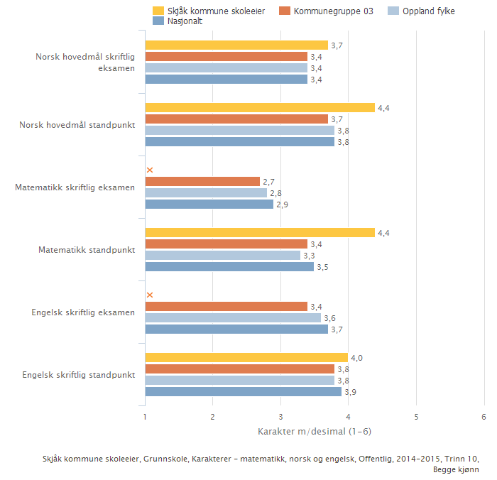 Karakterskalaen er 1-6. Beste karakter er 6. Karakterane er viste som gjennomsnitt. Standpunktkarakterar og eksamenskarakterar skal samsvare med einannan.