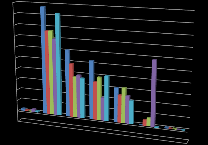 Utvikling i inntekter frå tilhøyrande ytarar går fram av figuren under: 50 % 45 % 40 % 35 % 30 % 25 % 20 % 15 % 10 % 5 % 0 % -5 % år 2011 i % år 2012 i % år 2013 i % år 2014 i % år 2015 i %