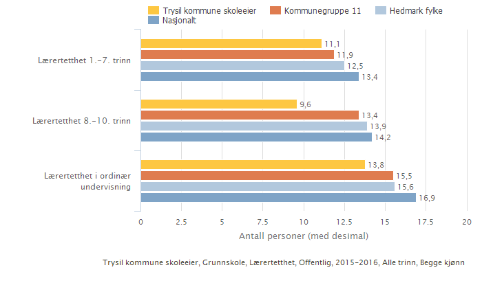 Lærertetthet i ordinær undervisning Lærertetthet i ordinær undervisning er en indikasjon på antall elever per lærer i ordinær undervisning, hvor ressurser til spesialundervisning og undervisning i