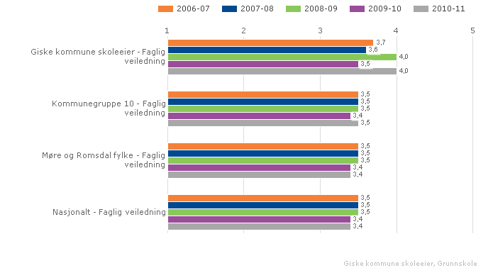 Vurdering Skulane har oppdaterte handlingsplanar og har hatt fokus på førebyggande arbeid med omsyn til mobbing, og til eit positivt læringsmiljø generelt. Alle skulane har nulltoleranse mot mobbing.