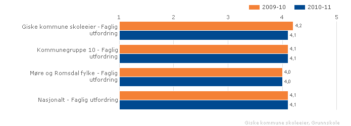 2.2.5. Fagleg utfordring Indeksen viser elevane si oppleving av faglege utfordringar i skolearbeidet basert på spørsmål om elevane opplever skulearbeidet som vanskeleg og om dei får til oppgåvene.