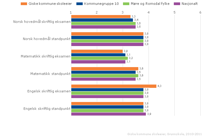 Giske kommune skoleeier Samanlikna geografisk Offentleg Alle Begge kjønn Periode 2010-11 Grunnskole Vurdering Dette målet vart berre nådd i engelsk, der vi hadde eit svært godt resultat ved skriftleg