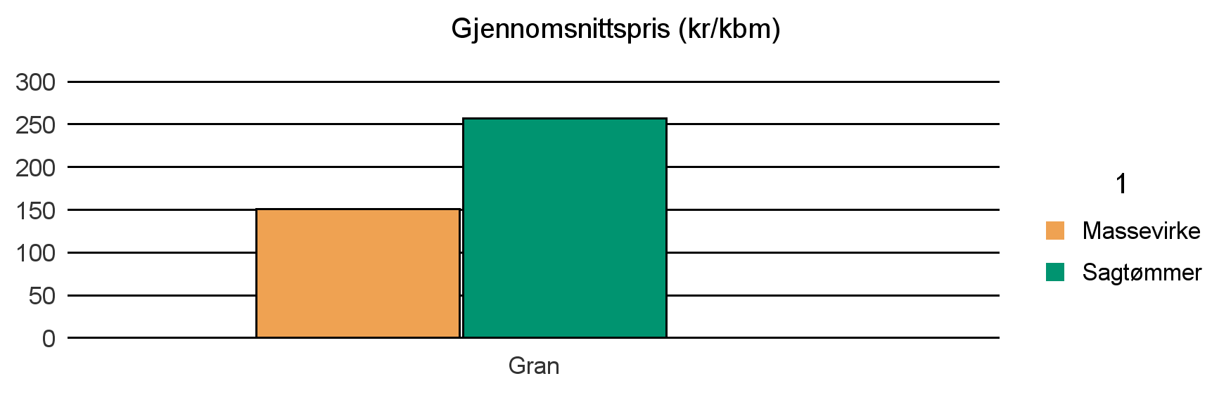 1119 HÅ Gran 131 333 6 470 Sum: 131 333 6