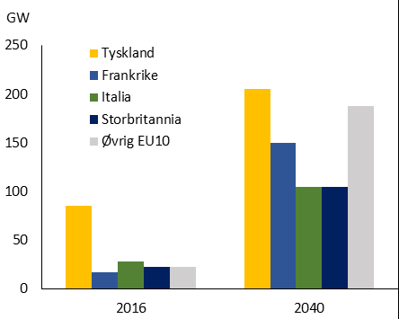 7.4 Mer fornybar mindre kull, lignitt og kjernekraft Vi forventer en fundamental endring i både kapasitets- og produksjonsmiksen mot 2040.