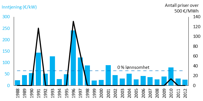 Inntektene til termiske kraftverk er volatile og svært sensitive for endringer i markedet Til tross for at inntektene for termiske kraftverk øker utover mot 2030-2040 er lønnsomheten fortsatt svært