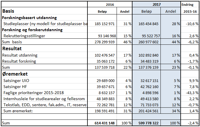 I tabellen nedenfor vises hvordan HFs interne finansieringsmodell ser ut når beløpet tildelt fra UiO er satt inn og fordelt på de fire fordelingskomponentene.