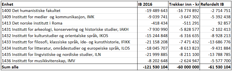 Omdisponering av 60 millioner UiO har vedtatt at 60 mill. skal omdisponeres fra HFs regnskap til rehabilitering av Niels Treschows hus.