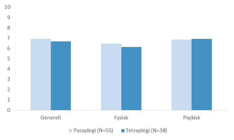 Figur 1f Viser gjennomsnittlig score for selvrapportert livskvalitet delt inn for personer med paraplegi og tetraplegi.