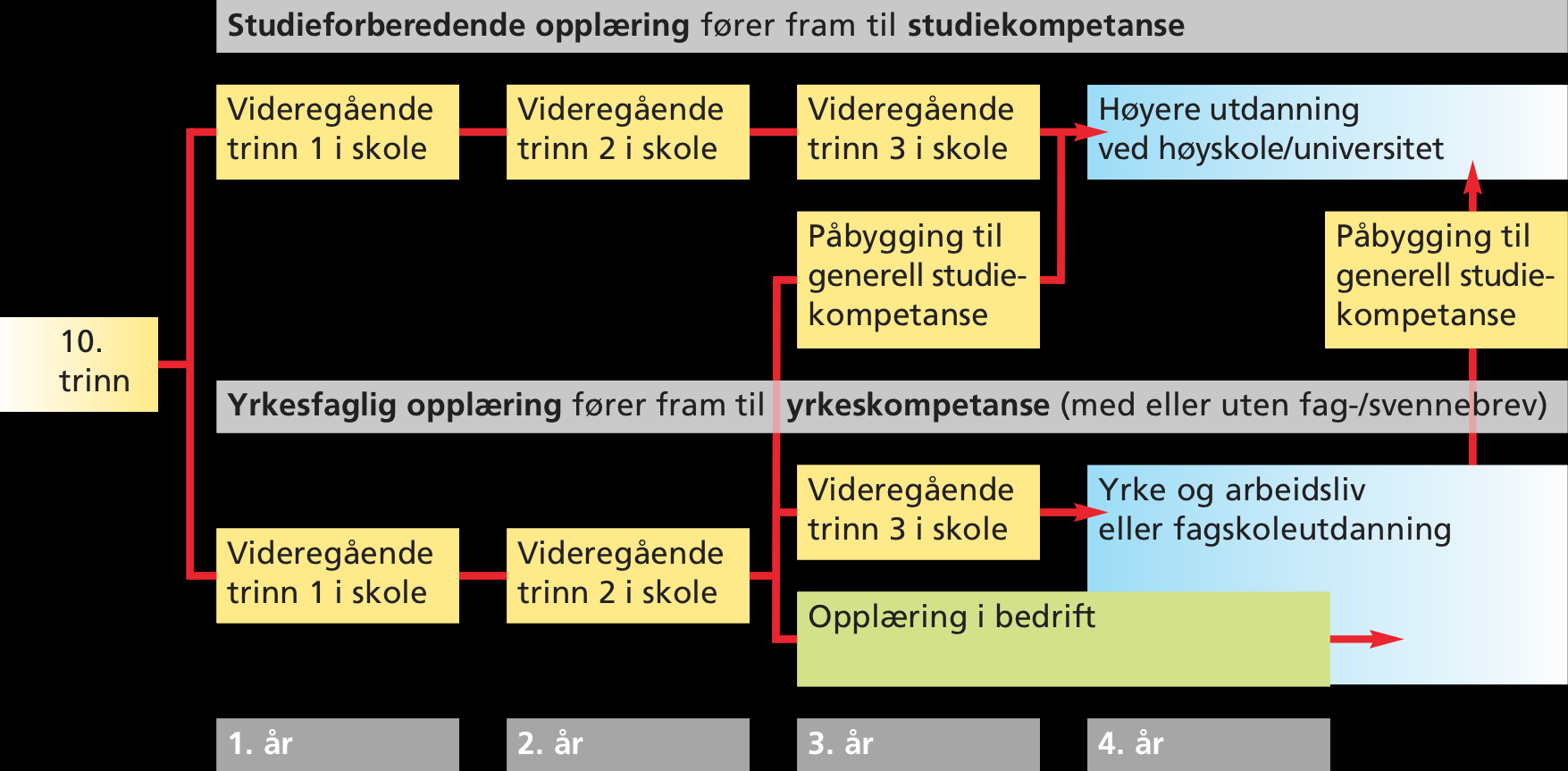 Hva er videregående opplæring?