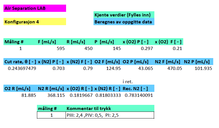 Figur D.3 viser excelarket for konfigurasjon 4. Figur D.3: Excelark fra labdagen for konfigurasjon 4. F betegner føde, P permeat og R retentat.