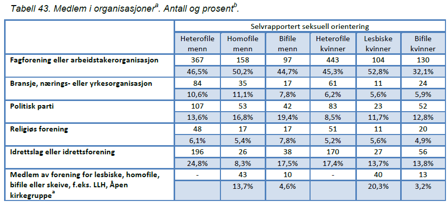 Seksuell orientering Kjelde: Seksuell orientering og levekår (Uni Helse 2013), side 97 http://www.bufetat.
