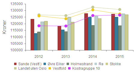 kommune - Handlingsprogram 2017-2020 Vedlegg 2 27 Prioritet - Netto driftsutgifter barnehagesektoren i prosent av kommunens totale netto driftsutgifter 15,7 % 14,5 % 15,8 % 15,2 % Øvre Eiker 14,0 %