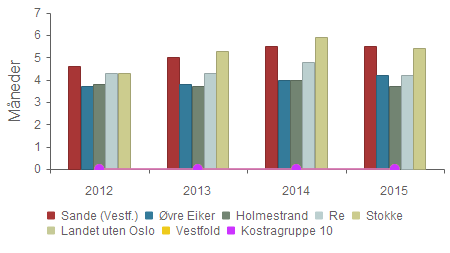 kommune - Handlingsprogram 2017-2020 Vedlegg 2 59 Kostragruppe 10 0,0 % 0,0 % 0,0 % 0,0 % Liten variasjon de senere år, dog litt ned i 2015.