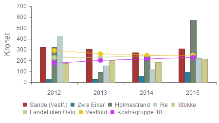 kommune - Handlingsprogram 2017-2020 Vedlegg 2 76 innbygger over kostra-gruppe 10. 27-samarbeidet med Svelvik ble først opphørt i april 2015, dette gir inntrykk av høyere bruttokostnader i.