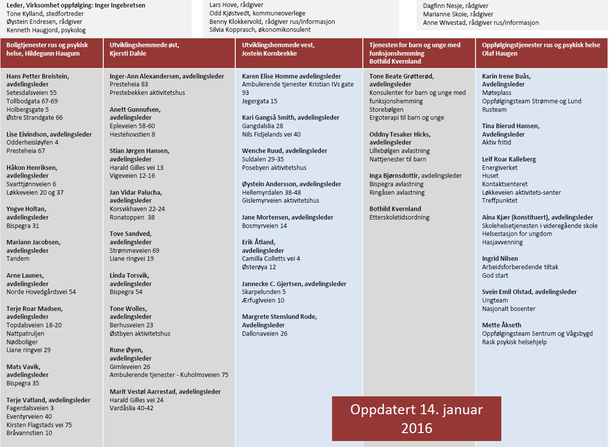 Organisering i Kristiansand Rus og psykisk helse samlet i hhv.