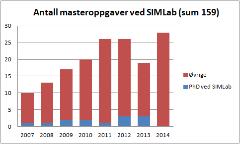 MSc-kandidater ved SIMLab Ambisiøse studenter søker seg til gode fagmiljøer Masteroppgaven utføres i 10. semester (20 uker; 30 Sp).