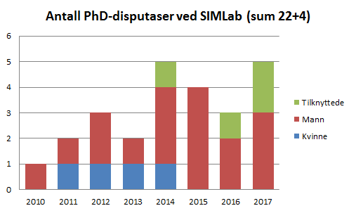 PhD-kandidater ved SIMLab År for