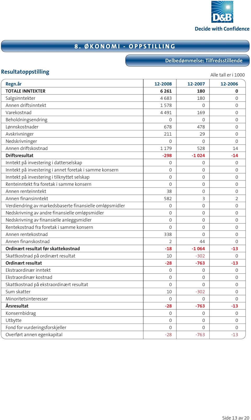 Avskrivninger 211 29 0 Nedskrivninger 0 0 0 Annen driftskostnad 1 179 528 14 Driftsresultat -298-1 024-14 Inntekt på investering i datterselskap 0 0 0 Inntekt på investering i annet foretak i samme