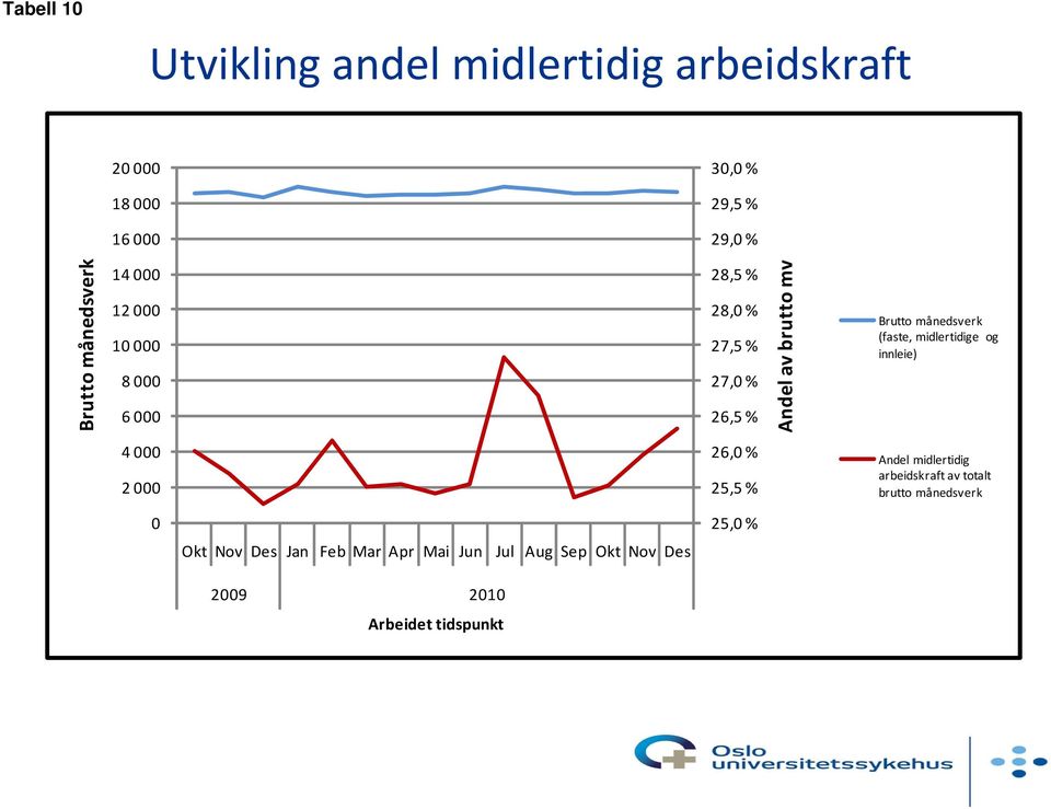 månedsverk (faste, midlertidige og innleie) 4 000 2 000 26,0 % 25,5 % Andel midlertidig arbeidskraft av