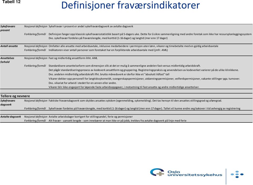 sykefravær fordeles på fraværslengde, med korttid (1 16 dager) og langtid (mer enn 17 dager) Antall ansatte Nasjonal definisjon Omfatter alle ansatte med arbeidsavtale, inklusive medarbeidere i