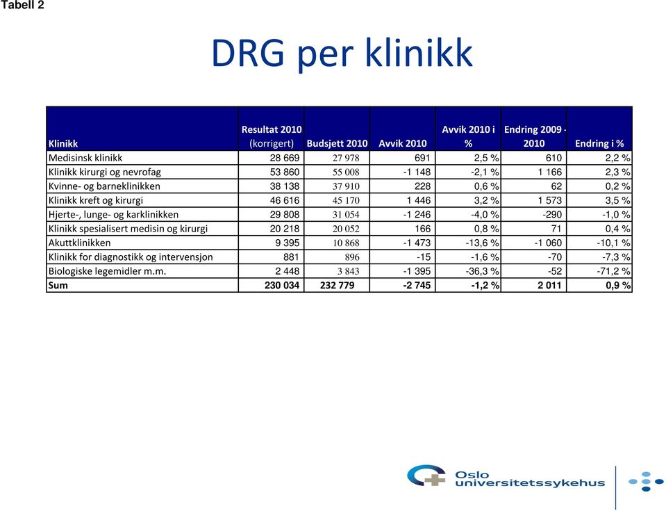 % Hjerte, lunge og karklinikken 29 808 31 054-1 246-4,0 % -290-1,0 % Klinikk spesialisert medisin og kirurgi 20 218 20 052 166 0,8 % 71 0,4 % Akuttklinikken 9 395 10 868-1 473-13,6 %