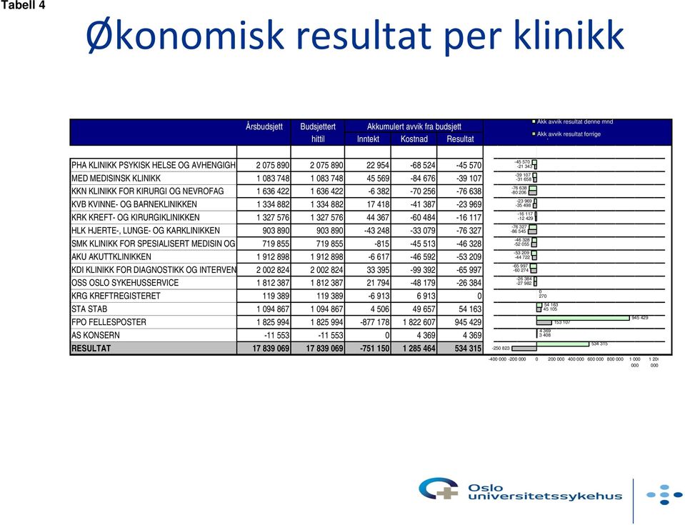 256-76 638 KVB KVINNE- OG BARNEKLINIKKEN 1 334 882 1 334 882 17 418-41 387-23 969 KRK KREFT- OG KIRURGIKLINIKKEN 1 327 576 1 327 576 44 367-60 484-16 117 HLK HJERTE-, LUNGE- OG KARKLINIKKEN 903 890