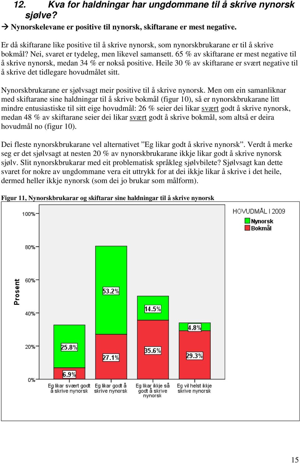 65 % av skiftarane er mest negative til å skrive nynorsk, medan 34 % er nokså positive. Heile 30 % av skiftarane er svært negative til å skrive det tidlegare hovudmålet sitt.