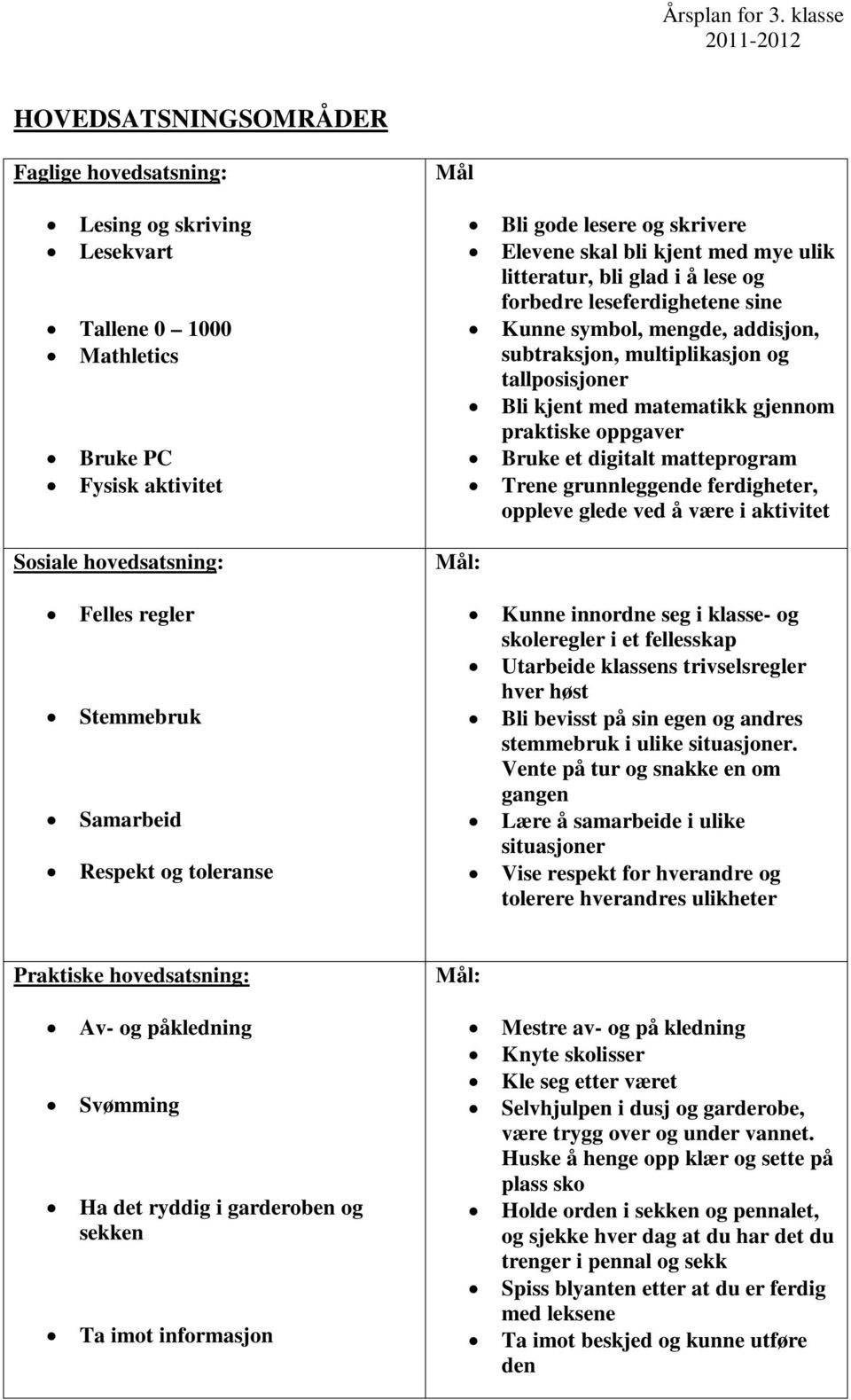 praktiske oppgaver Bruke et digitalt matteprogram Trene grunnleggende ferdigheter, oppleve glede ved å være i aktivitet Felles regler Stemmebruk Samarbeid Respekt og toleranse Kunne innordne seg i