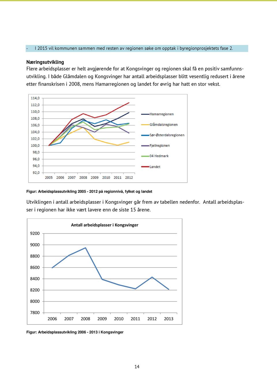I både Glåmdalen og Kongsvinger har antall arbeidsplasser blitt vesentlig redusert i årene etter finanskrisen i 2008, mens Hamarregionen og landet for øvrig har hatt en stor vekst.