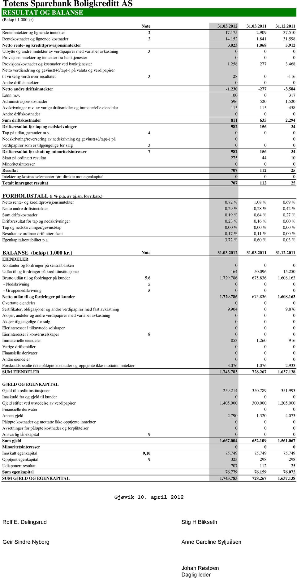 912 Utbytte og andre inntekter av verdipapirer med variabel avkastning 3 0 0 0 Provisjonsinntekter og inntekter fra banktjenester 0 0 0 Provisjonskostnader og kostnader ved banktjenester 1.258 277 3.