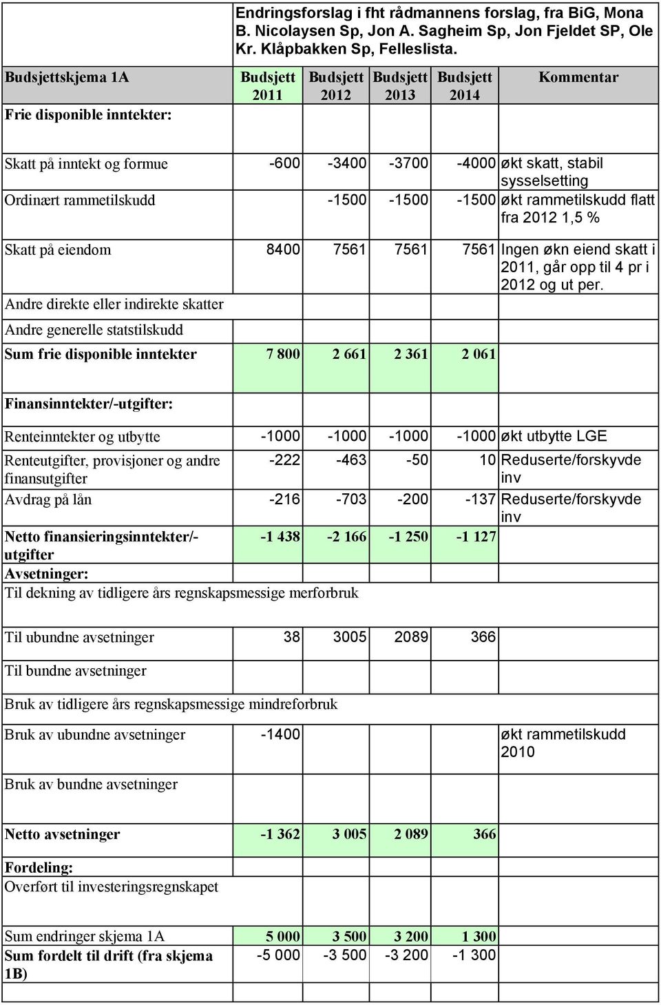 rammetilskudd flatt fra 2012 1,5 % Skatt på eiendom 8400 7561 7561 7561 Ingen økn eiend skatt i 2011, går opp til 4 pr i 2012 og ut per.