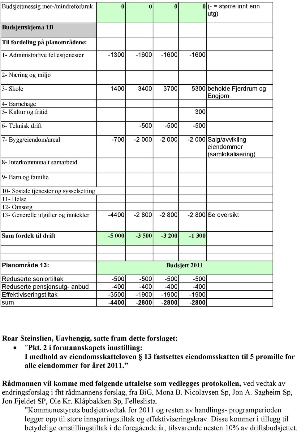 (samlokalisering) 8- Interkommunalt samarbeid 9- Barn og familie 10- Sosiale tjenester og sysselsetting 11- Helse 12- Omsorg 13- Generelle utgifter og inntekter -4400-2 800-2 800-2 800 Se oversikt